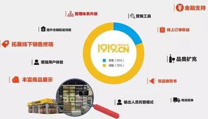 阿里20億現金加持，四大板塊招商，1919開啟極速擴張模式